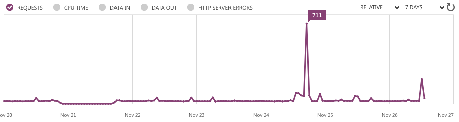 Azure Request Graph